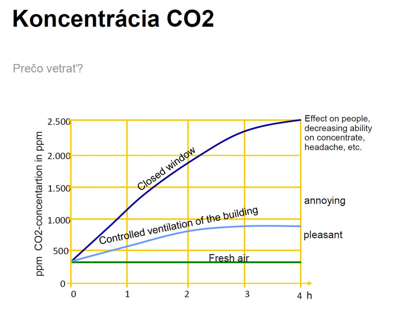 Vetranie reguluje CO2